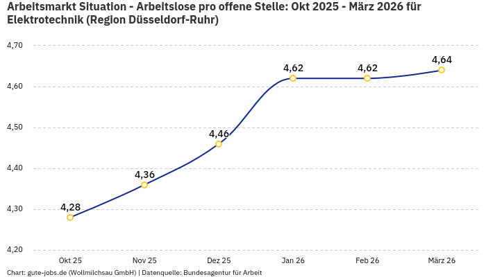 Arbeitsmarkt Situation - Arbeitslose pro offene Stelle: Okt 2025 - März 2026 | Für Elektrotechnik | Region Düsseldorf-Ruhr Arbeitsmarkt Situation - Arbeitslose pro offene Stelle: Okt 2025 - März 2026 | Für Elektrotechnik | Region Düsseldorf-Ruhr