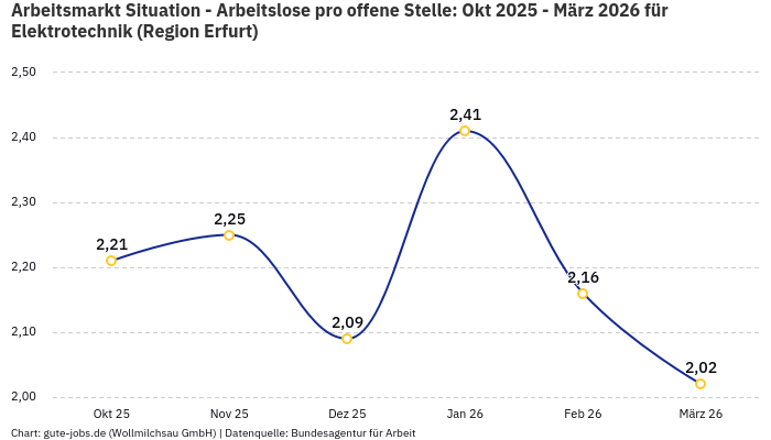 Arbeitsmarkt Situation - Arbeitslose pro offene Stelle: Okt 2025 - März 2026 | Für Elektrotechnik | Region Erfurt Arbeitsmarkt Situation - Arbeitslose pro offene Stelle: Okt 2025 - März 2026 | Für Elektrotechnik | Region Erfurt