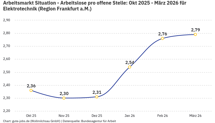 Arbeitsmarkt Situation - Arbeitslose pro offene Stelle: Okt 2025 - März 2026 | Für Elektrotechnik | Region Frankfurt a.M.