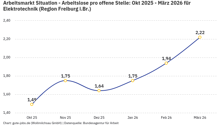 Arbeitsmarkt Situation - Arbeitslose pro offene Stelle: Okt 2025 - März 2026 | Für Elektrotechnik | Region Freiburg i.Br.