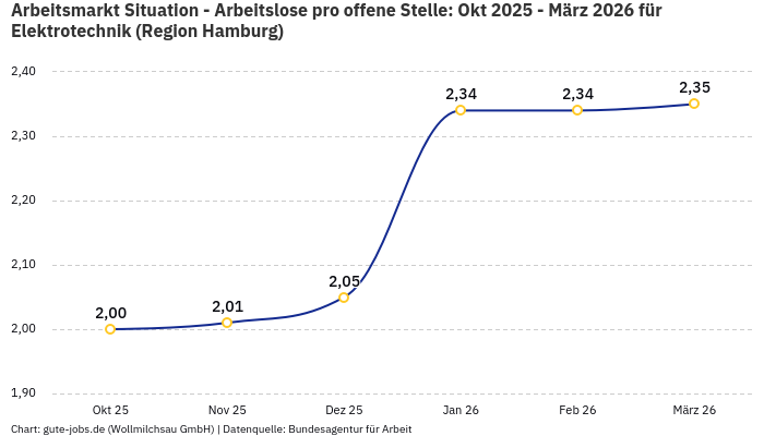 Arbeitsmarkt Situation - Arbeitslose pro offene Stelle: Okt 2025 - März 2026 | Für Elektrotechnik | Region Hamburg