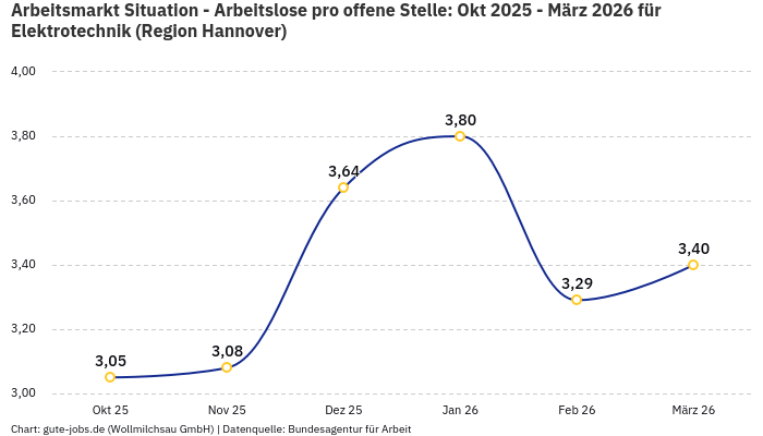 Arbeitsmarkt Situation - Arbeitslose pro offene Stelle: Okt 2025 - März 2026 | Für Elektrotechnik | Region Hannover