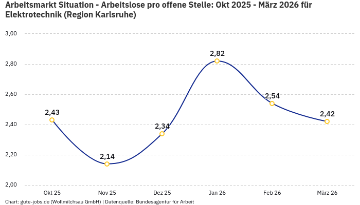 Arbeitsmarkt Situation - Arbeitslose pro offene Stelle: Okt 2025 - März 2026 | Für Elektrotechnik | Region Karlsruhe