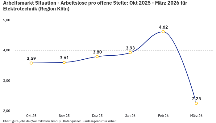 Arbeitsmarkt Situation - Arbeitslose pro offene Stelle: Okt 2025 - März 2026 | Für Elektrotechnik | Region Köln Arbeitsmarkt Situation - Arbeitslose pro offene Stelle: Okt 2025 - März 2026 | Für Elektrotechnik | Region Köln