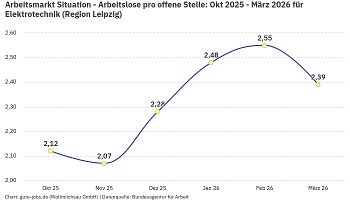 Arbeitsmarkt Situation - Arbeitslose pro offene Stelle: Okt 2025 - März 2026 | Für Elektrotechnik | Region Leipzig