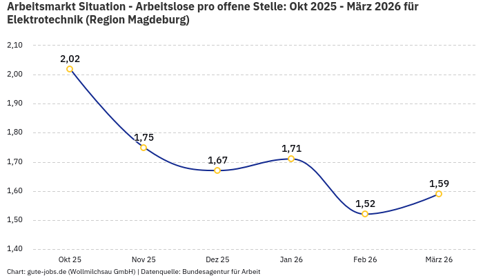 Arbeitsmarkt Situation - Arbeitslose pro offene Stelle: Okt 2025 - März 2026 | Für Elektrotechnik | Region Magdeburg Arbeitsmarkt Situation - Arbeitslose pro offene Stelle: Okt 2025 - März 2026 | Für Elektrotechnik | Region Magdeburg