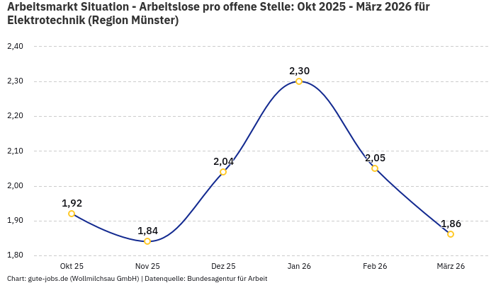 Arbeitsmarkt Situation - Arbeitslose pro offene Stelle: Okt 2025 - März 2026 | Für Elektrotechnik | Region Münster