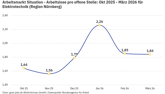 Arbeitsmarkt Situation - Arbeitslose pro offene Stelle: Okt 2025 - März 2026 | Für Elektrotechnik | Region Nürnberg