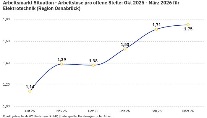 Arbeitsmarkt Situation - Arbeitslose pro offene Stelle: Okt 2025 - März 2026 | Für Elektrotechnik | Region Osnabrück