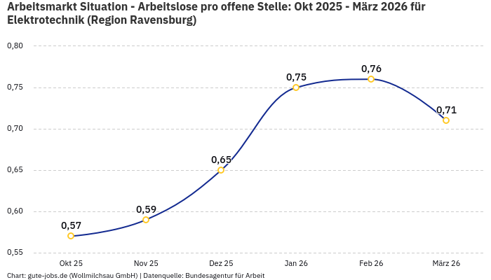 Arbeitsmarkt Situation - Arbeitslose pro offene Stelle: Okt 2025 - März 2026 | Für Elektrotechnik | Region Ravensburg