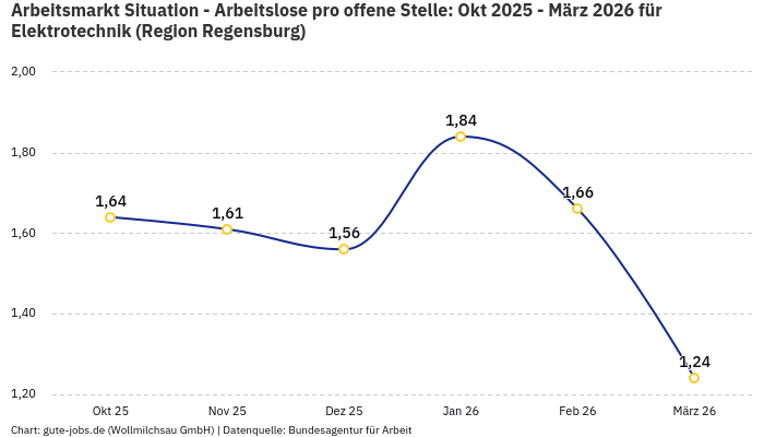 Arbeitsmarkt Situation - Arbeitslose pro offene Stelle: Okt 2025 - März 2026 | Für Elektrotechnik | Region Regensburg Arbeitsmarkt Situation - Arbeitslose pro offene Stelle: Okt 2025 - März 2026 | Für Elektrotechnik | Region Regensburg