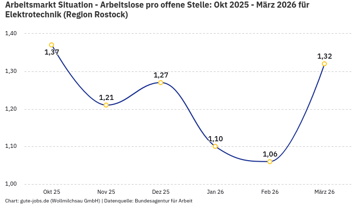 Arbeitsmarkt Situation - Arbeitslose pro offene Stelle: Okt 2025 - März 2026 | Für Elektrotechnik | Region Rostock Arbeitsmarkt Situation - Arbeitslose pro offene Stelle: Okt 2025 - März 2026 | Für Elektrotechnik | Region Rostock