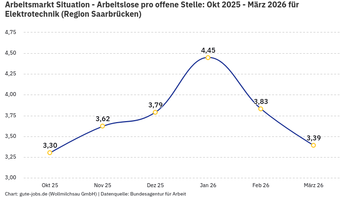 Arbeitsmarkt Situation - Arbeitslose pro offene Stelle: Okt 2025 - März 2026 | Für Elektrotechnik | Region Saarbrücken Arbeitsmarkt Situation - Arbeitslose pro offene Stelle: Okt 2025 - März 2026 | Für Elektrotechnik | Region Saarbrücken