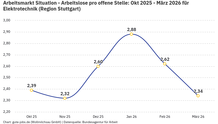 Arbeitsmarkt Situation - Arbeitslose pro offene Stelle: Okt 2025 - März 2026 | Für Elektrotechnik | Region Stuttgart Arbeitsmarkt Situation - Arbeitslose pro offene Stelle: Okt 2025 - März 2026 | Für Elektrotechnik | Region Stuttgart