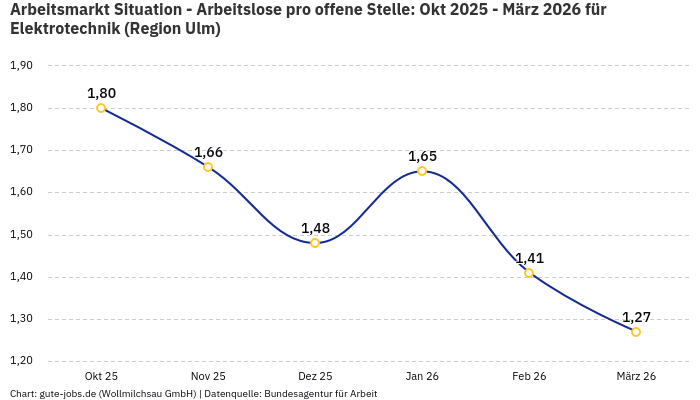 Arbeitsmarkt Situation - Arbeitslose pro offene Stelle: Okt 2025 - März 2026 | Für Elektrotechnik | Region Ulm