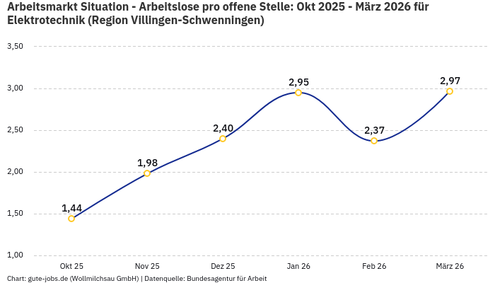 Arbeitsmarkt Situation - Arbeitslose pro offene Stelle: Okt 2025 - März 2026 | Für Elektrotechnik | Region Villingen-Schwenningen