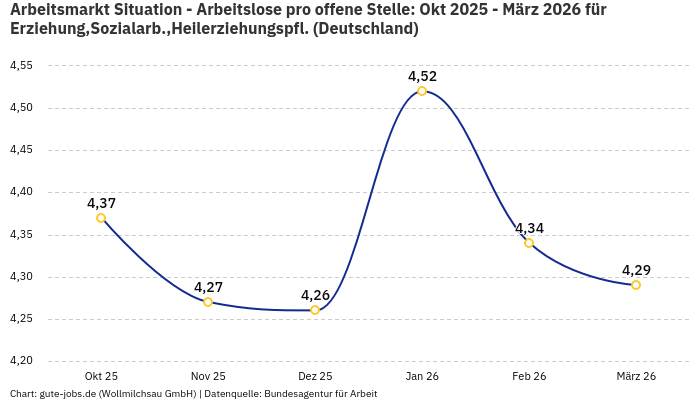 Arbeitsmarkt Situation - Arbeitslose pro offene Stelle: Okt 2025 - März 2026 | Für Erziehung,Sozialarb.,Heilerziehungspfl. | Bundesland Deutschland