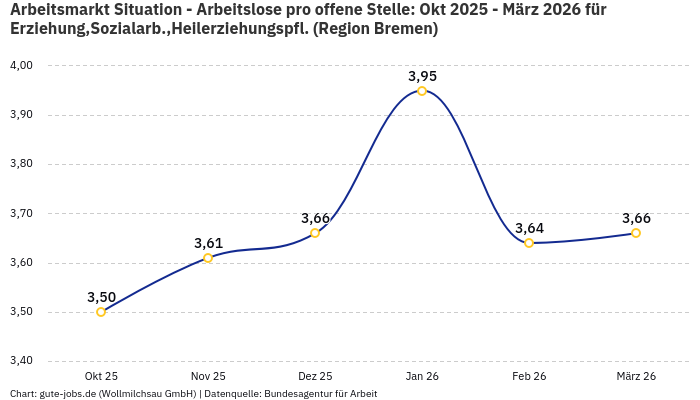 Arbeitsmarkt Situation - Arbeitslose pro offene Stelle: Okt 2025 - März 2026 | Für Erziehung,Sozialarb.,Heilerziehungspfl. | Region Bremen