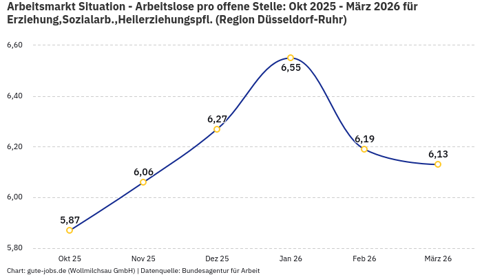 Arbeitsmarkt Situation - Arbeitslose pro offene Stelle: Okt 2025 - März 2026 | Für Erziehung,Sozialarb.,Heilerziehungspfl. | Region Düsseldorf-Ruhr