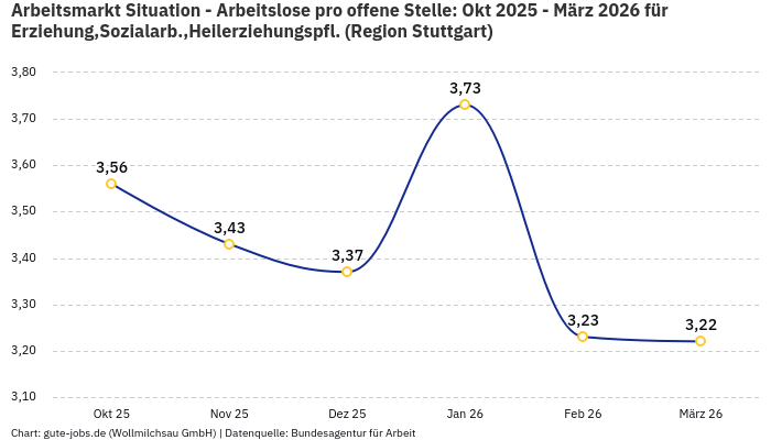 Arbeitsmarkt Situation - Arbeitslose pro offene Stelle: Okt 2025 - März 2026 | Für Erziehung,Sozialarb.,Heilerziehungspfl. | Region Stuttgart