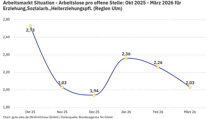 Arbeitsmarkt Situation - Arbeitslose pro offene Stelle: Okt 2025 - März 2026 | Für Erziehung,Sozialarb.,Heilerziehungspfl. | Region Ulm