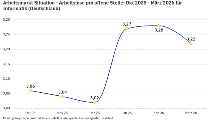 Arbeitsmarkt Situation - Arbeitslose pro offene Stelle: Okt 2025 - März 2026 | Für Informatik | Bundesland Deutschland