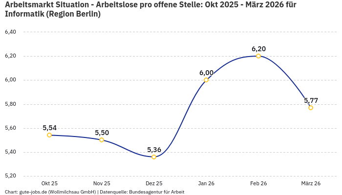 Arbeitsmarkt Situation - Arbeitslose pro offene Stelle: Okt 2025 - März 2026 | Für Informatik | Region Berlin
