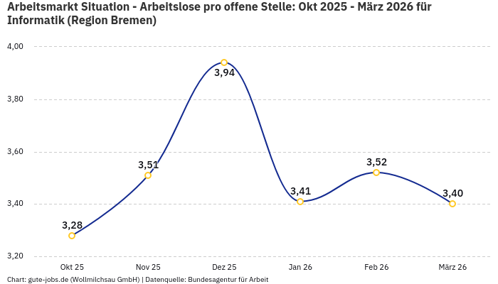 Arbeitsmarkt Situation - Arbeitslose pro offene Stelle: Okt 2025 - März 2026 | Für Informatik | Region Bremen