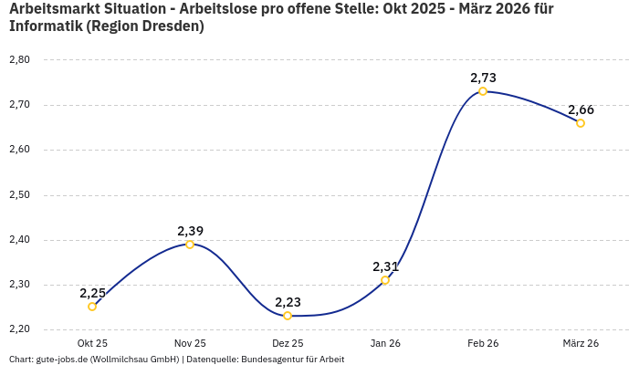 Arbeitsmarkt Situation - Arbeitslose pro offene Stelle: Okt 2025 - März 2026 | Für Informatik | Region Dresden Arbeitsmarkt Situation - Arbeitslose pro offene Stelle: Okt 2025 - März 2026 | Für Informatik | Region Dresden