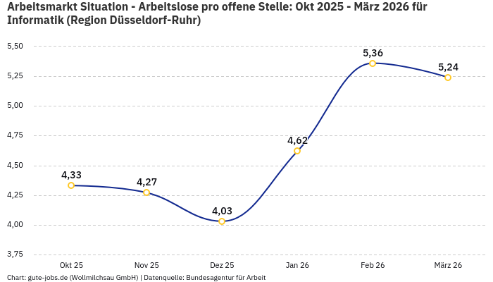 Arbeitsmarkt Situation - Arbeitslose pro offene Stelle: Okt 2025 - März 2026 | Für Informatik | Region Düsseldorf-Ruhr