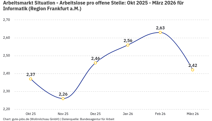 Arbeitsmarkt Situation - Arbeitslose pro offene Stelle: Okt 2025 - März 2026 | Für Informatik | Region Frankfurt a.M. Arbeitsmarkt Situation - Arbeitslose pro offene Stelle: Okt 2025 - März 2026 | Für Informatik | Region Frankfurt a.M.
