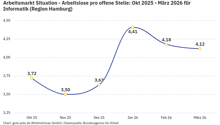 Arbeitsmarkt Situation - Arbeitslose pro offene Stelle: Okt 2025 - März 2026 | Für Informatik | Region Hamburg Arbeitsmarkt Situation - Arbeitslose pro offene Stelle: Okt 2025 - März 2026 | Für Informatik | Region Hamburg