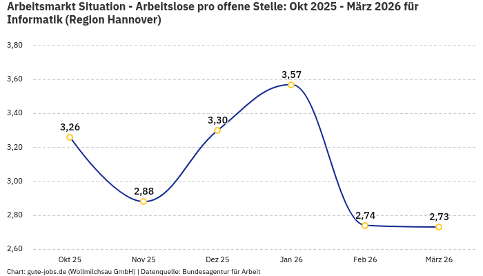 Arbeitsmarkt Situation - Arbeitslose pro offene Stelle: Okt 2025 - März 2026 | Für Informatik | Region Hannover
