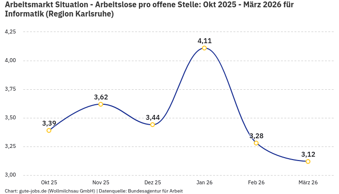 Arbeitsmarkt Situation - Arbeitslose pro offene Stelle: Okt 2025 - März 2026 | Für Informatik | Region Karlsruhe Arbeitsmarkt Situation - Arbeitslose pro offene Stelle: Okt 2025 - März 2026 | Für Informatik | Region Karlsruhe