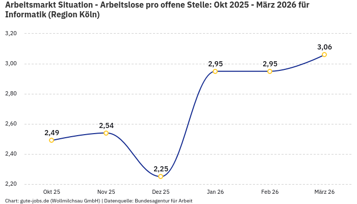 Arbeitsmarkt Situation - Arbeitslose pro offene Stelle: Okt 2025 - März 2026 | Für Informatik | Region Köln