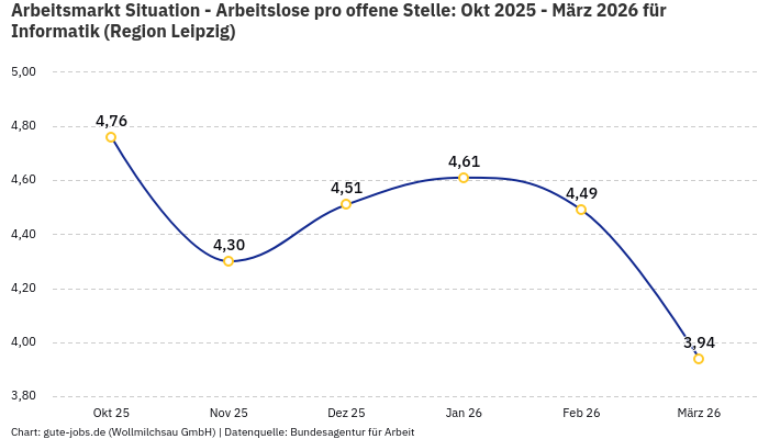 Arbeitsmarkt Situation - Arbeitslose pro offene Stelle: Okt 2025 - März 2026 | Für Informatik | Region Leipzig