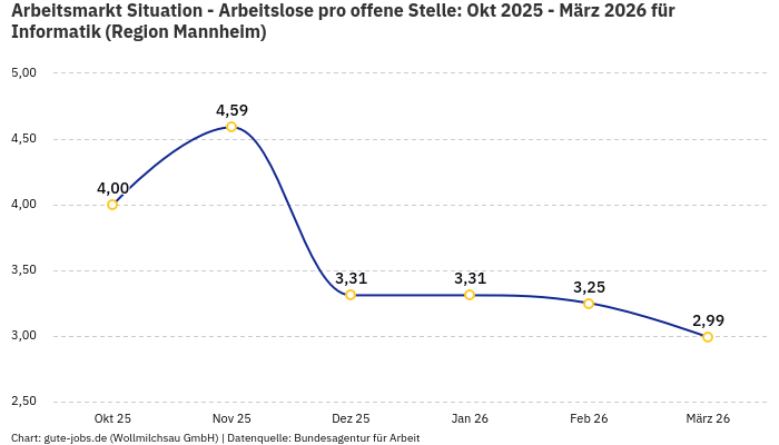 Arbeitsmarkt Situation - Arbeitslose pro offene Stelle: Okt 2025 - März 2026 | Für Informatik | Region Mannheim