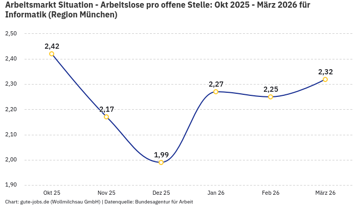 Arbeitsmarkt Situation - Arbeitslose pro offene Stelle: Okt 2025 - März 2026 | Für Informatik | Region München
