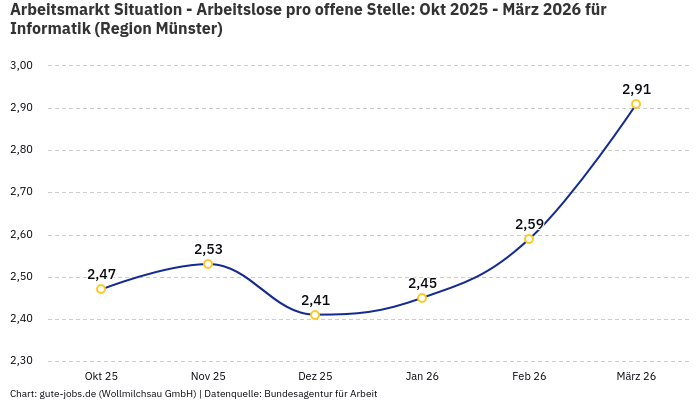Arbeitsmarkt Situation - Arbeitslose pro offene Stelle: Okt 2025 - März 2026 | Für Informatik | Region Münster