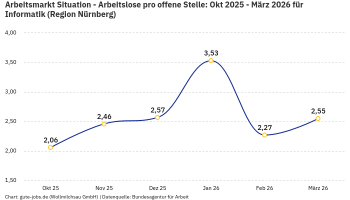 Arbeitsmarkt Situation - Arbeitslose pro offene Stelle: Okt 2025 - März 2026 | Für Informatik | Region Nürnberg Arbeitsmarkt Situation - Arbeitslose pro offene Stelle: Okt 2025 - März 2026 | Für Informatik | Region Nürnberg