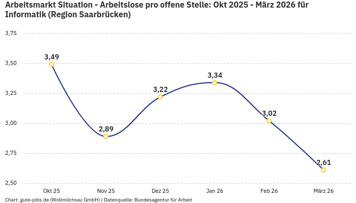 Arbeitsmarkt Situation - Arbeitslose pro offene Stelle: Okt 2025 - März 2026 | Für Informatik | Region Saarbrücken