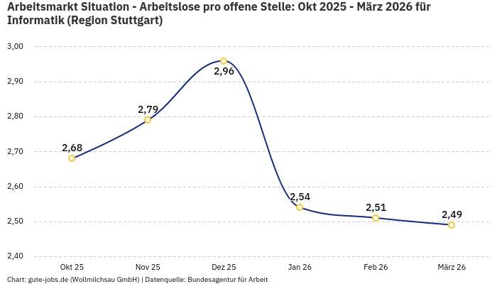 Arbeitsmarkt Situation - Arbeitslose pro offene Stelle: Okt 2025 - März 2026 | Für Informatik | Region Stuttgart Arbeitsmarkt Situation - Arbeitslose pro offene Stelle: Okt 2025 - März 2026 | Für Informatik | Region Stuttgart
