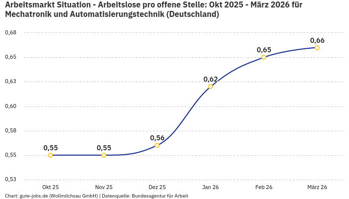 Arbeitsmarkt Situation - Arbeitslose pro offene Stelle: Okt 2025 - März 2026 | Für Mechatronik und Automatisierungstechnik | Bundesland Deutschland