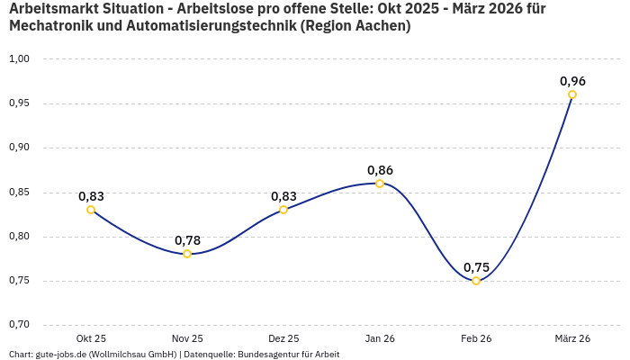 Arbeitsmarkt Situation - Arbeitslose pro offene Stelle: Okt 2025 - März 2026 | Für Mechatronik und Automatisierungstechnik | Region Aachen