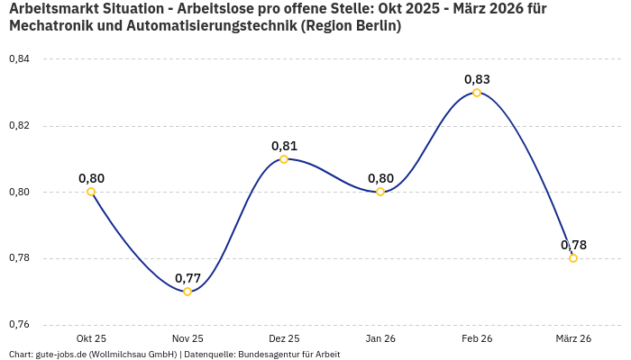 Arbeitsmarkt Situation - Arbeitslose pro offene Stelle: Okt 2025 - März 2026 | Für Mechatronik und Automatisierungstechnik | Region Berlin