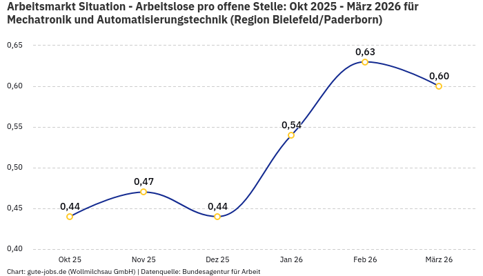 Arbeitsmarkt Situation - Arbeitslose pro offene Stelle: Okt 2025 - März 2026 | Für Mechatronik und Automatisierungstechnik | Region Bielefeld/Paderborn