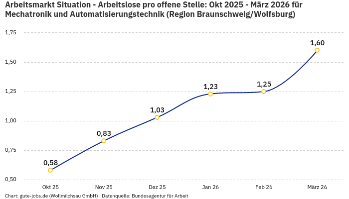 Arbeitsmarkt Situation - Arbeitslose pro offene Stelle: Okt 2025 - März 2026 | Für Mechatronik und Automatisierungstechnik | Region Braunschweig/Wolfsburg Arbeitsmarkt Situation - Arbeitslose pro offene Stelle: Okt 2025 - März 2026 | Für Mechatronik und Automatisierungstechnik | Region Braunschweig/Wolfsburg