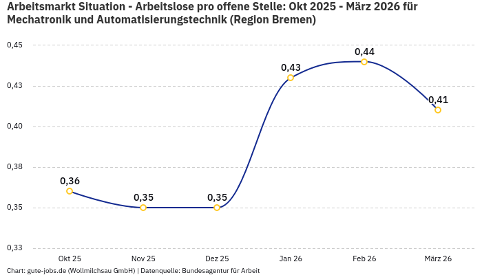 Arbeitsmarkt Situation - Arbeitslose pro offene Stelle: Okt 2025 - März 2026 | Für Mechatronik und Automatisierungstechnik | Region Bremen