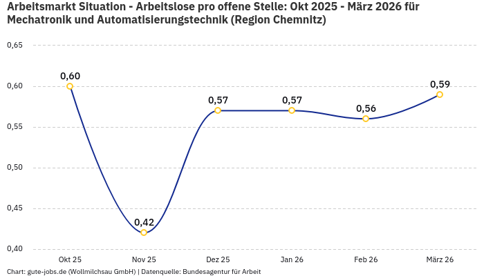 Arbeitsmarkt Situation - Arbeitslose pro offene Stelle: Okt 2025 - März 2026 | Für Mechatronik und Automatisierungstechnik | Region Chemnitz