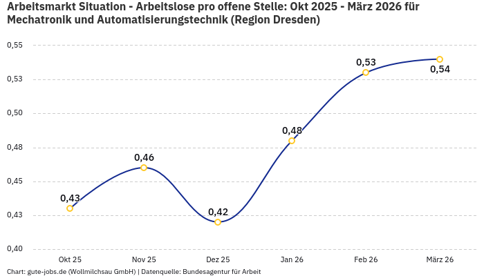 Arbeitsmarkt Situation - Arbeitslose pro offene Stelle: Okt 2025 - März 2026 | Für Mechatronik und Automatisierungstechnik | Region Dresden Arbeitsmarkt Situation - Arbeitslose pro offene Stelle: Okt 2025 - März 2026 | Für Mechatronik und Automatisierungstechnik | Region Dresden